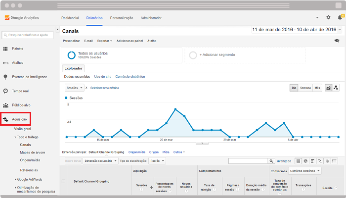 Relatorios Google Analytics